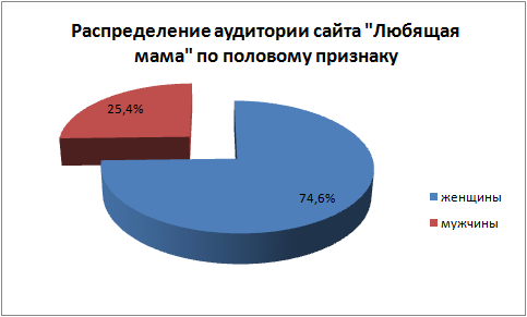 Распределение аудитории сайта "Любящая мама" по половому признаку