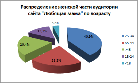 Распределение женской части аудитории сайта "Любящая мама" по возрасту